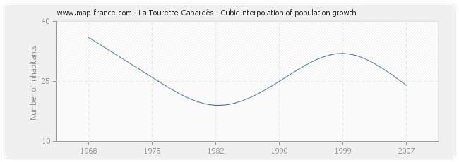 La Tourette-Cabardès : Cubic interpolation of population growth